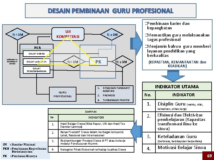 DESAIN PEMBINAAN GURU PROFESIONAL �Pembinaan karier dan UJI KOMPETENSI N ˂ SM N ≥