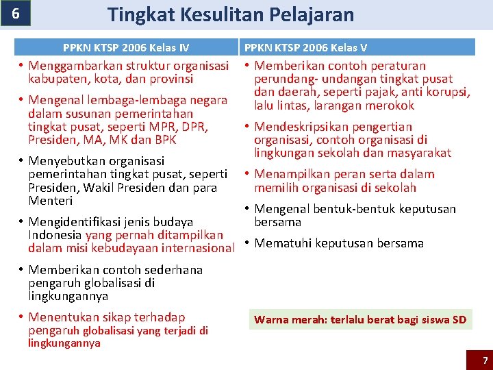 Tingkat Kesulitan Pelajaran 6 PPKN KTSP 2006 Kelas IV PPKN KTSP 2006 Kelas V