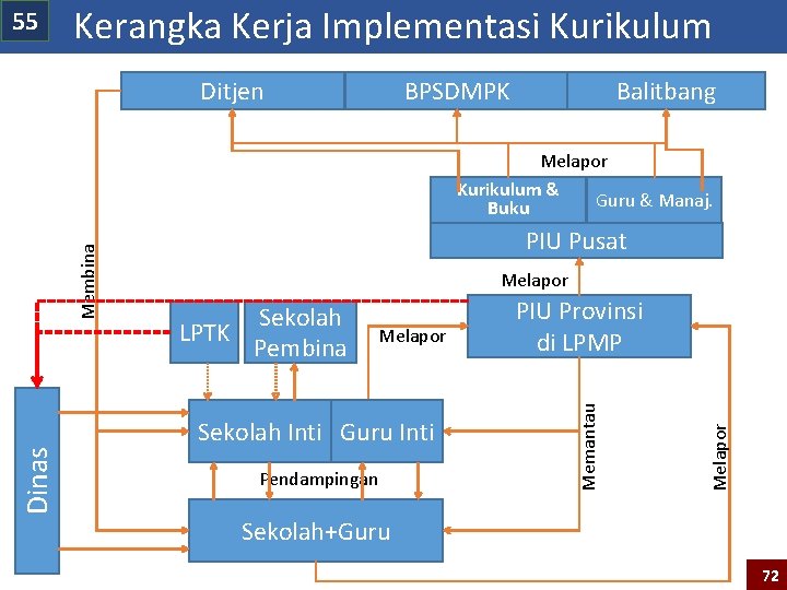 55 Kerangka Kerja Implementasi Kurikulum Ditjen BPSDMPK Balitbang PIU Pusat Melapor Sekolah Inti Guru