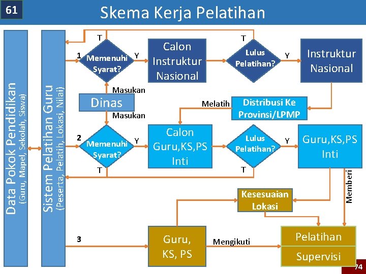 Skema Kerja Pelatihan 61 T Calon Instruktur Nasional Lulus Pelatihan? Instruktur Nasional Y Masukan