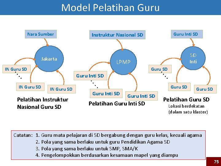 Model Pelatihan Guru Nara Sumber Jakarta SD Inti LPMP IN Guru SD . .