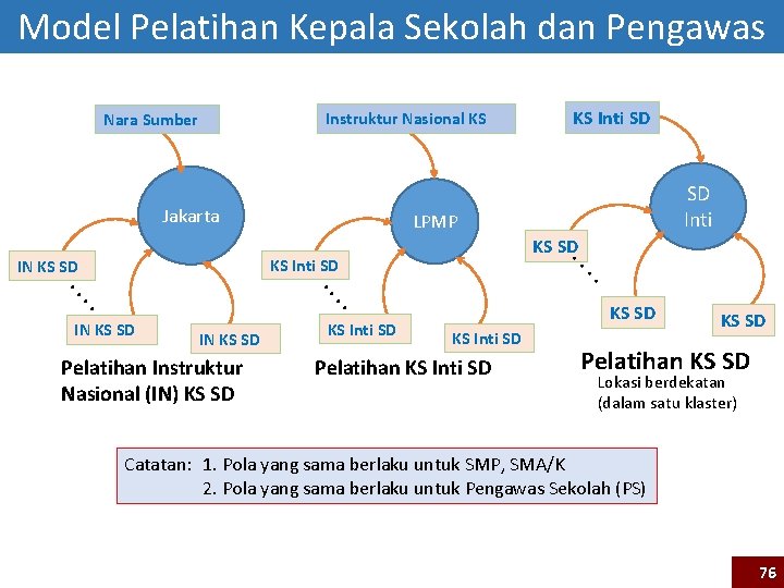 Model Pelatihan Kepala Sekolah dan Pengawas Instruktur Nasional KS Nara Sumber Jakarta SD Inti