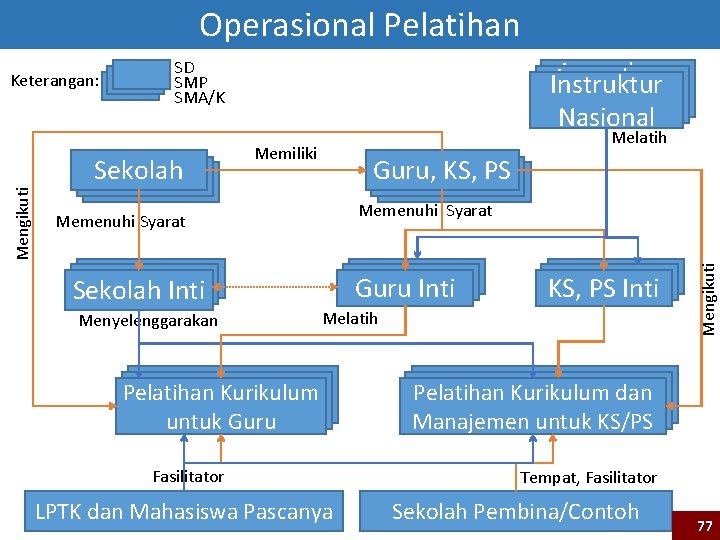 Operasional Pelatihan Instruktur Nasional SD SMP SMA/K Sekolah Melatih Memiliki Guru, KS, PS Memenuhi