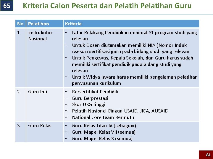 Kriteria Calon Peserta dan Pelatihan Guru 65 No Pelatihan Kriteria 1 Instrukutur Nasional •