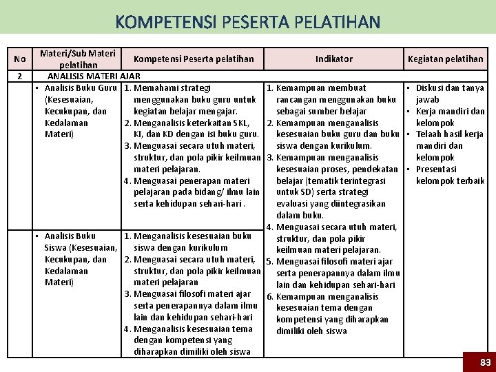 KOMPETENSI PESERTA PELATIHAN Materi/Sub Materi Kompetensi Peserta pelatihan Indikator Kegiatan pelatihan 2 ANALISIS MATERI