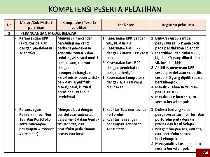 KOMPETENSI PESERTA PELATIHAN Materi/Sub Materi Kompetensi Peserta pelatihan 3 PERANCANGAN MODEL BELAJAR • Perancangan