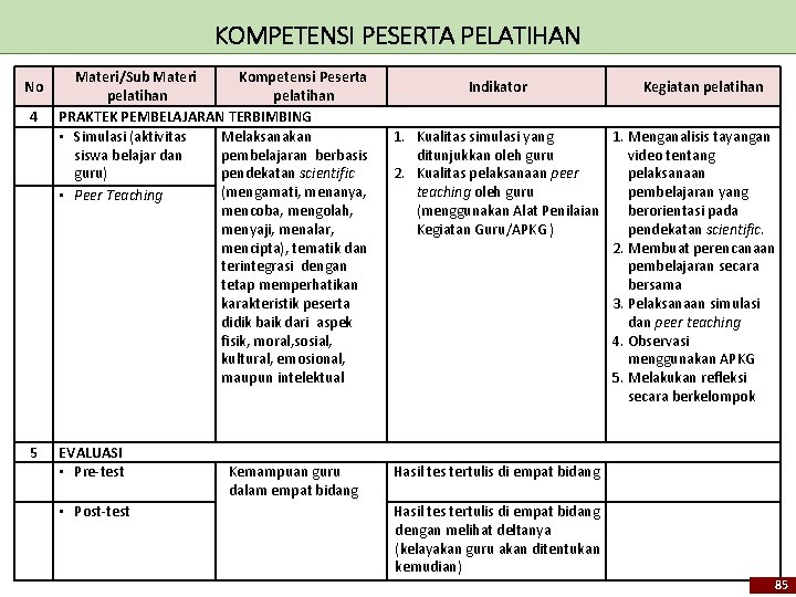 KOMPETENSI PESERTA PELATIHAN Materi/Sub Materi Kompetensi Peserta pelatihan 4 PRAKTEK PEMBELAJARAN TERBIMBING • Simulasi