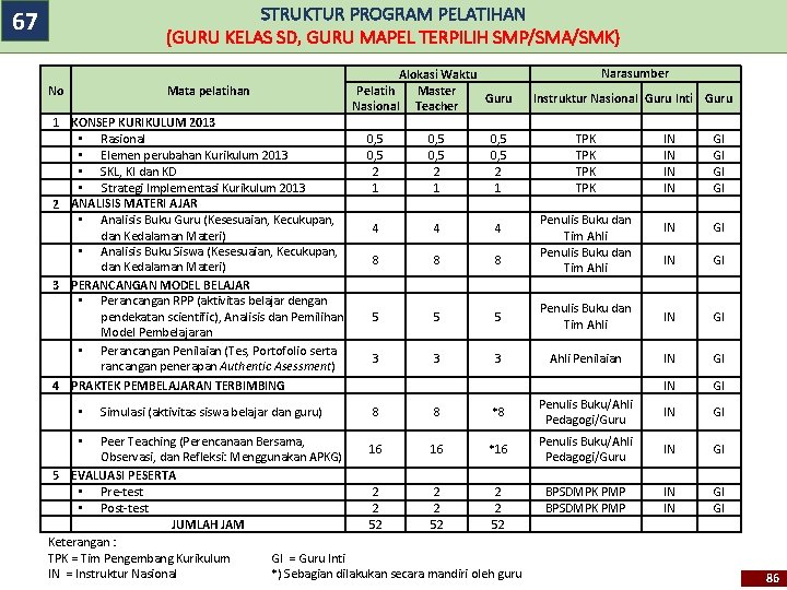 STRUKTUR PROGRAM PELATIHAN (GURU KELAS SD, GURU MAPEL TERPILIH SMP/SMA/SMK) 67 No Mata pelatihan