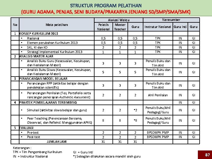 STRUKTUR PROGRAM PELATIHAN (GURU AGAMA, PENJAS, SENI BUDAYA/PRAKARYA JENJANG SD/SMP/SMA/SMK) No Mata pelatihan 1