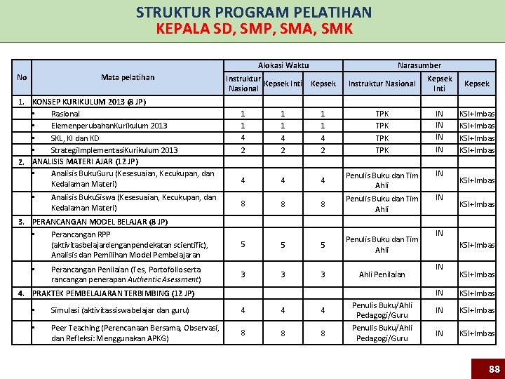 STRUKTUR PROGRAM PELATIHAN KEPALA SD, SMP, SMA, SMK Alokasi Waktu No Mata pelatihan Instruktur