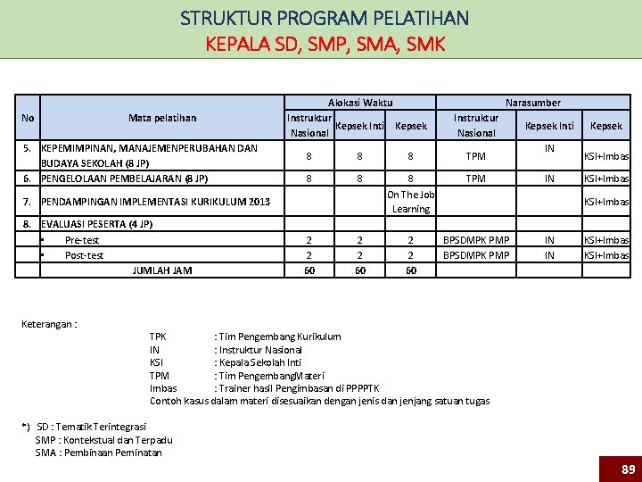 STRUKTUR PROGRAM PELATIHAN KEPALA SD, SMP, SMA, SMK No Mata pelatihan 5. KEPEMIMPINAN, MANAJEMENPERUBAHAN