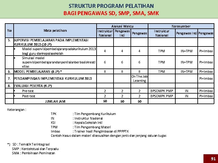 STRUKTUR PROGRAM PELATIHAN BAGI PENGAWAS SD, SMP, SMA, SMK No Mata pelatihan 5. SUPERVISI