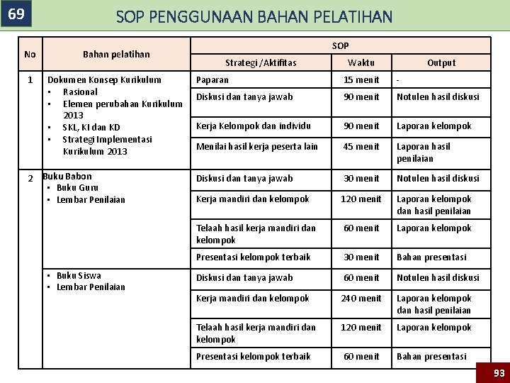 69 SOP PENGGUNAAN BAHAN PELATIHAN No Bahan pelatihan 1 Dokumen Konsep Kurikulum • Rasional