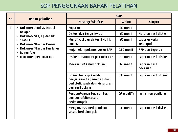 SOP PENGGUNAAN BAHAN PELATIHAN No 3 Bahan pelatihan • Dokumen Analisis Model Belajar •