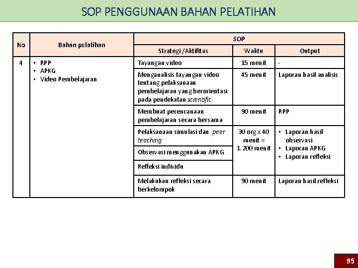 SOP PENGGUNAAN BAHAN PELATIHAN No 4 Bahan pelatihan • RPP • APKG • Video