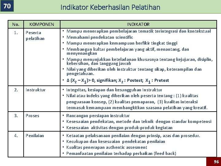 70 Indikator Keberhasilan Pelatihan No. 1. KOMPONEN Peserta pelatihan • • INDIKATOR Mampu menerapkan