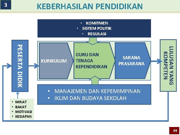 KEBERHASILAN PENDIDIKAN 3 • KOMITMEN • SISTEM POLITIK • REGULASI MINAT BAKAT MOTIVASI KESIAPAN