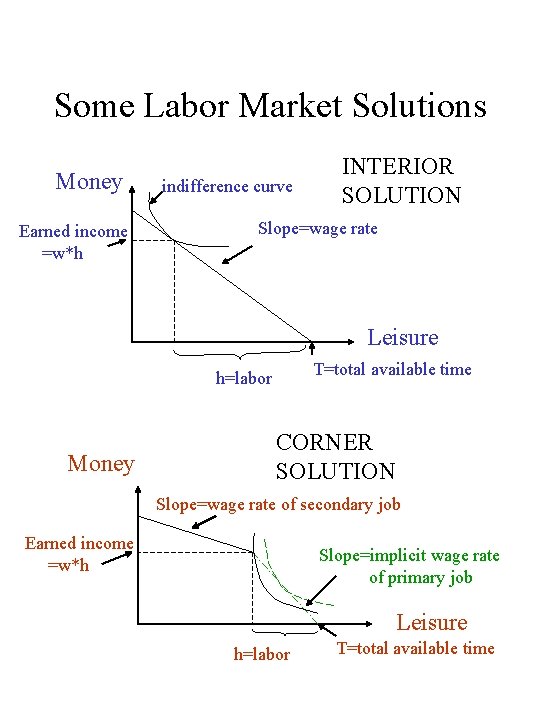 Some Labor Market Solutions Money Earned income =w*h indifference curve INTERIOR SOLUTION Slope=wage rate Some Labor Market Solutions Money Earned income =w*h indifference curve INTERIOR SOLUTION Slope=wage rate
