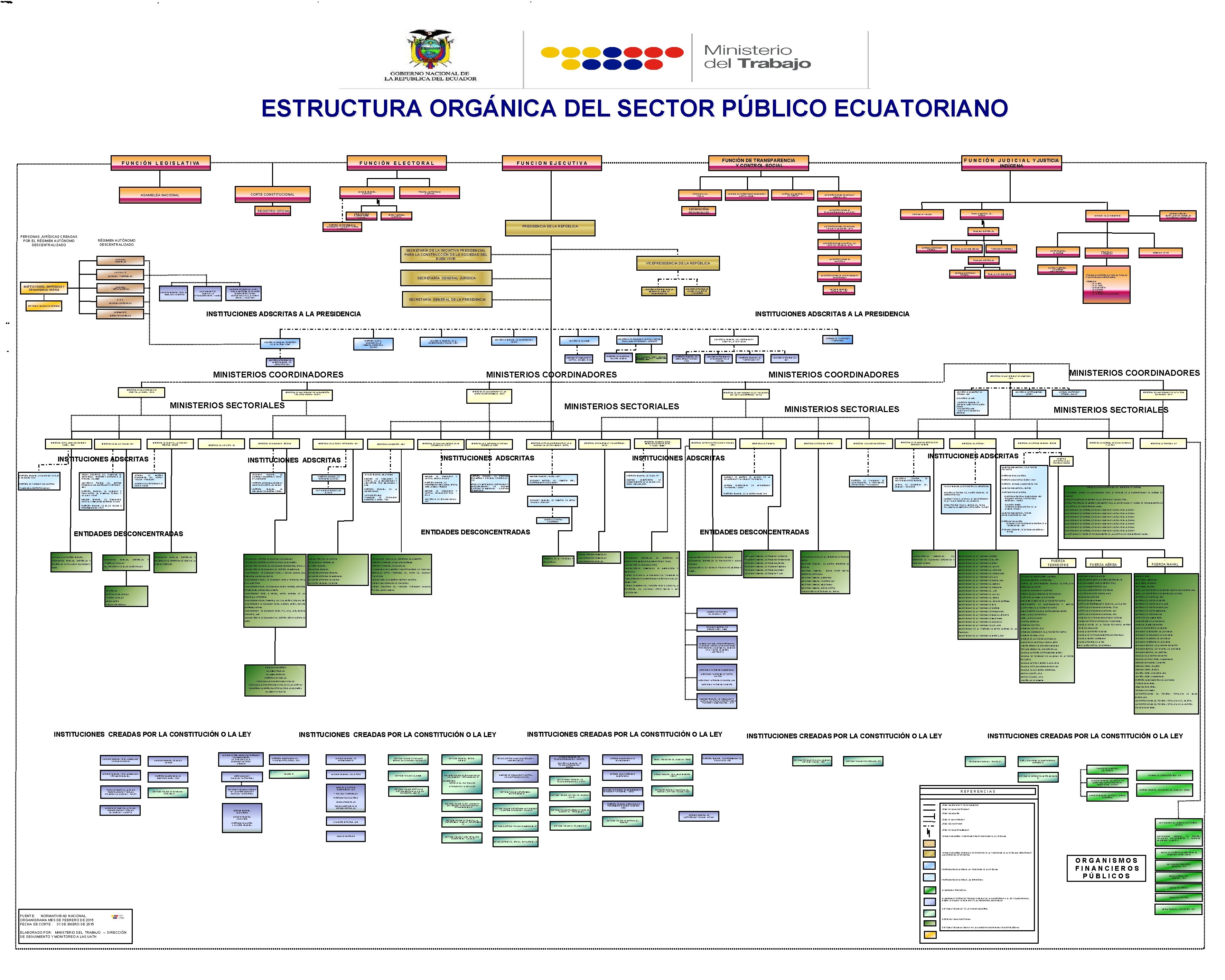 ESTRUCTURA ORGÁNICA DEL SECTOR PÚBLICO ECUATORIANO F U N C I Ó N L