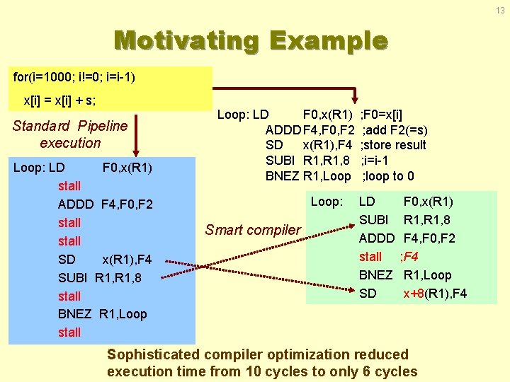 13 Motivating Example for(i=1000; i!=0; i=i-1) x[i] = x[i] + s; Standard Pipeline execution