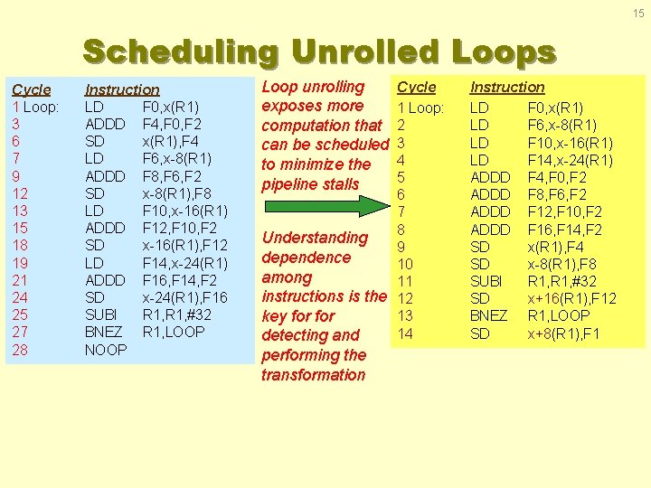 15 Scheduling Unrolled Loops Cycle 1 Loop: 3 6 7 9 12 13 15