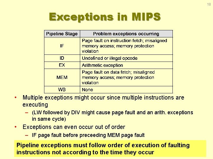 18 Exceptions in MIPS • Multiple exceptions might occur since multiple instructions are executing