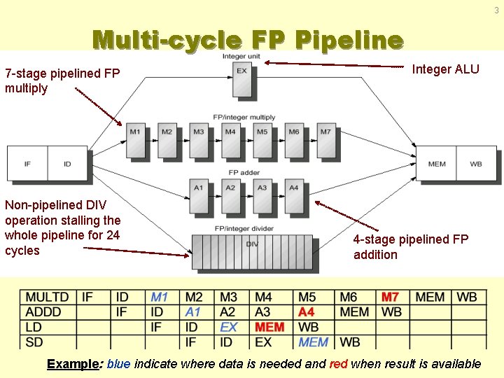 3 Multi-cycle FP Pipeline 7 -stage pipelined FP multiply Non-pipelined DIV operation stalling the