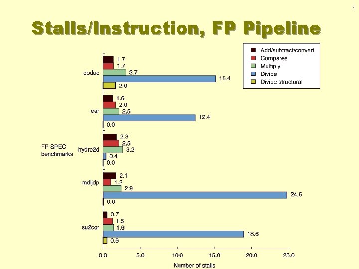 9 Stalls/Instruction, FP Pipeline 