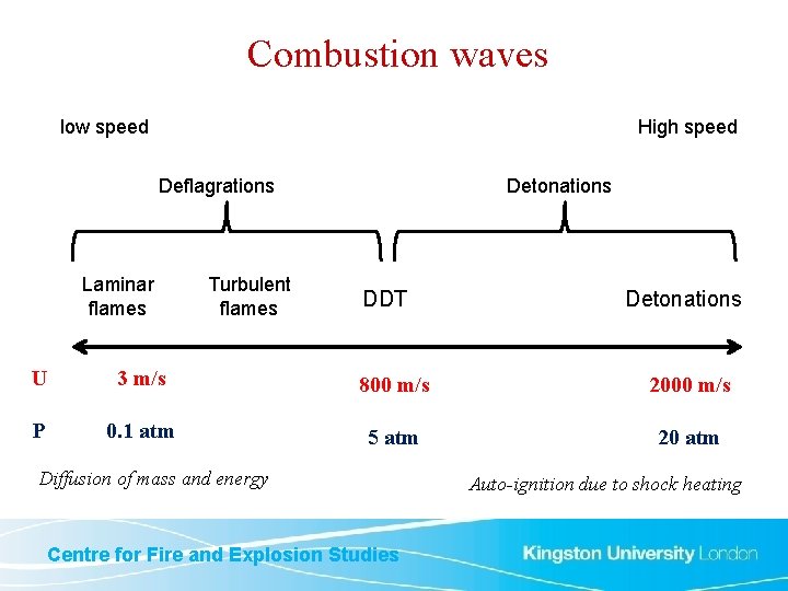 Combustion waves low speed High speed Deflagrations Laminar flames Turbulent flames Detonations DDT Detonations