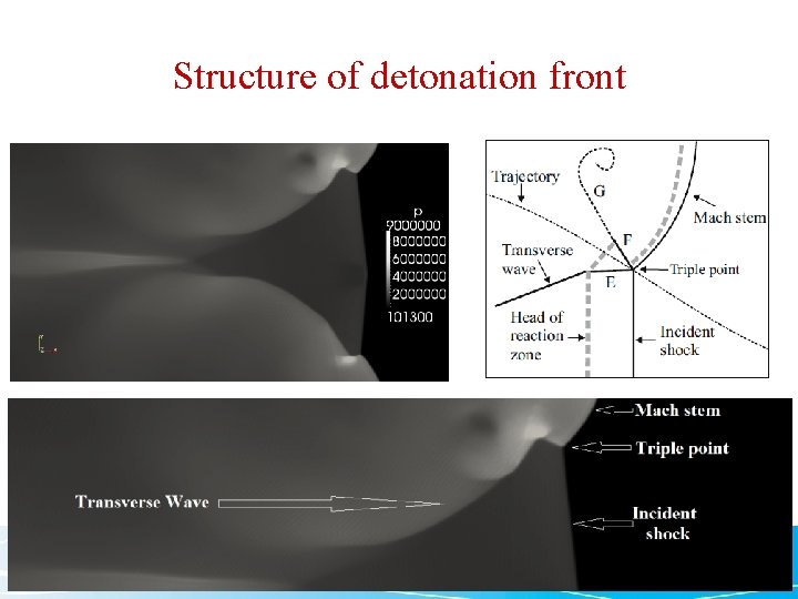 Structure of detonation front Centre for Fire and Explosion Studies 
