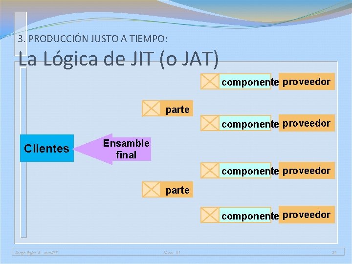 3. PRODUCCIÓN JUSTO A TIEMPO: La Lógica de JIT (o JAT) componente proveedor parte 3. PRODUCCIÓN JUSTO A TIEMPO: La Lógica de JIT (o JAT) componente proveedor parte