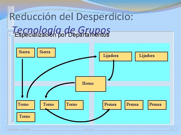 Reducción del Desperdicio: Tecnología de Grupos n Especialización por Departamentos Sierra Lijadora Horno Torno Reducción del Desperdicio: Tecnología de Grupos n Especialización por Departamentos Sierra Lijadora Horno Torno