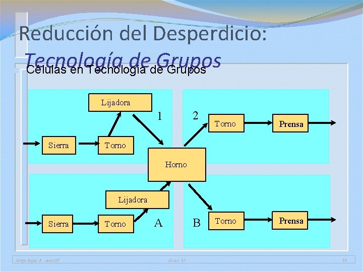 Reducción del Desperdicio: Tecnología de Grupos n Células en Tecnología de Grupos Lijadora 2 Reducción del Desperdicio: Tecnología de Grupos n Células en Tecnología de Grupos Lijadora 2