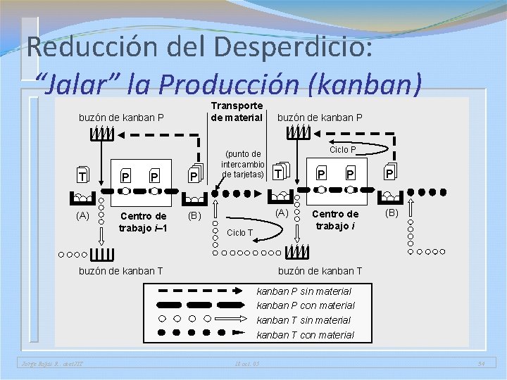 Reducción del Desperdicio: “Jalar” la Producción (kanban) Transporte de material buzón de kanban P Reducción del Desperdicio: “Jalar” la Producción (kanban) Transporte de material buzón de kanban P