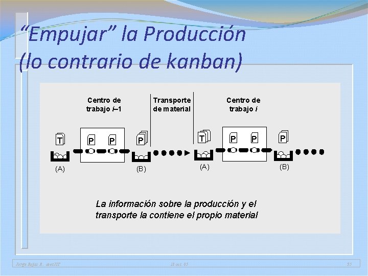 “Empujar” la Producción (lo contrario de kanban) Centro de trabajo i– 1 T (A) “Empujar” la Producción (lo contrario de kanban) Centro de trabajo i– 1 T (A)