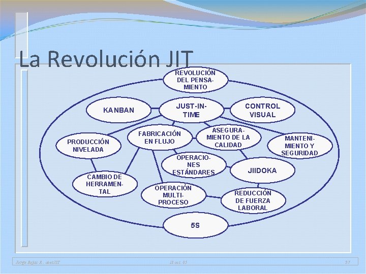 La Revolución JIT REVOLUCIÓN DEL PENSAMIENTO KANBAN PRODUCCIÓN NIVELADA CAMBIO DE HERRAMENTAL JUST-INTIME CONTROL La Revolución JIT REVOLUCIÓN DEL PENSAMIENTO KANBAN PRODUCCIÓN NIVELADA CAMBIO DE HERRAMENTAL JUST-INTIME CONTROL