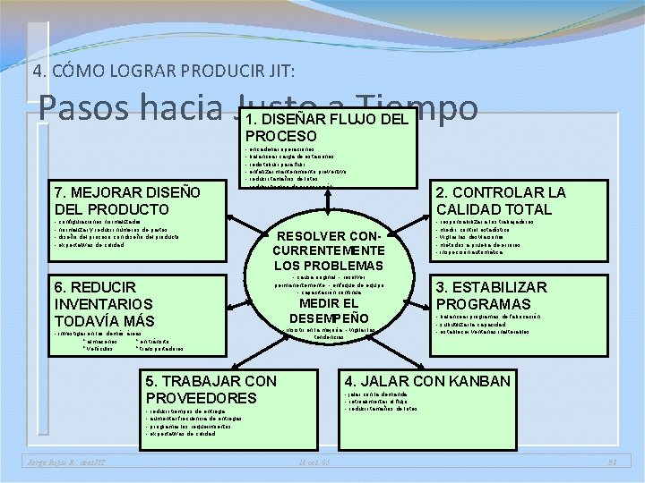 4. CÓMO LOGRAR PRODUCIR JIT: Pasos hacia Justo a Tiempo 1. DISEÑAR FLUJO DEL 4. CÓMO LOGRAR PRODUCIR JIT: Pasos hacia Justo a Tiempo 1. DISEÑAR FLUJO DEL