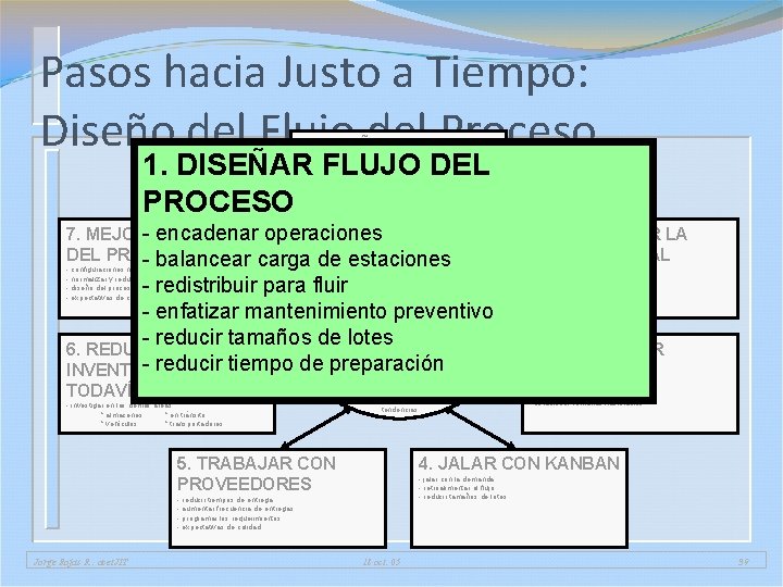 Pasos hacia Justo a Tiempo: Diseño del Flujo del Proceso 1. DISEÑAR FLUJO DEL Pasos hacia Justo a Tiempo: Diseño del Flujo del Proceso 1. DISEÑAR FLUJO DEL