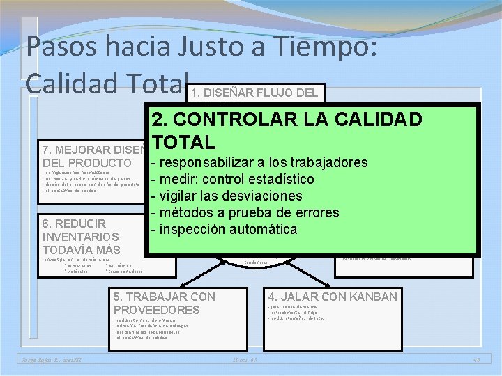 Pasos hacia Justo a Tiempo: Calidad Total 1. DISEÑAR FLUJO DEL PROCESO 2. CONTROLAR Pasos hacia Justo a Tiempo: Calidad Total 1. DISEÑAR FLUJO DEL PROCESO 2. CONTROLAR