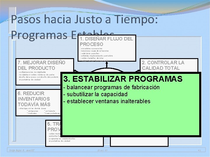 Pasos hacia Justo a Tiempo: Programas Estables 1. DISEÑAR FLUJO DEL PROCESO 7. MEJORAR Pasos hacia Justo a Tiempo: Programas Estables 1. DISEÑAR FLUJO DEL PROCESO 7. MEJORAR