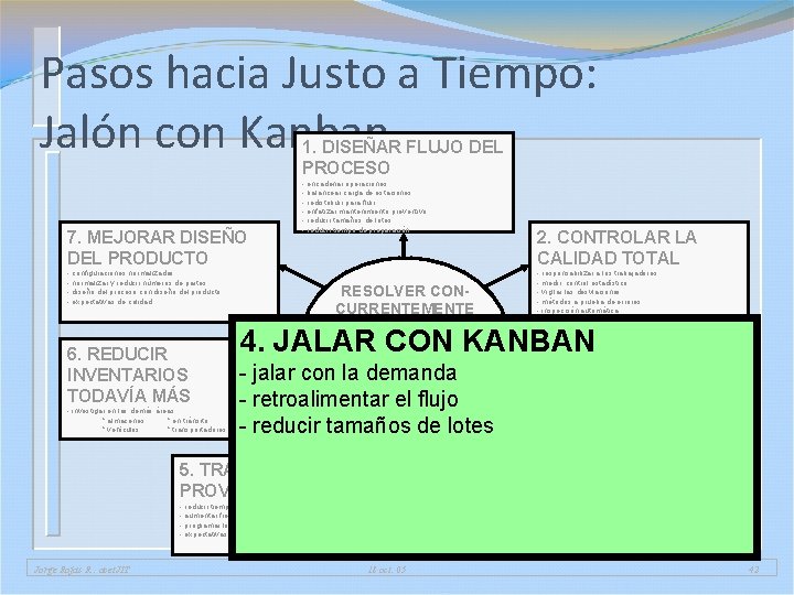 Pasos hacia Justo a Tiempo: Jalón con Kanban 1. DISEÑAR FLUJO DEL PROCESO 7. Pasos hacia Justo a Tiempo: Jalón con Kanban 1. DISEÑAR FLUJO DEL PROCESO 7.