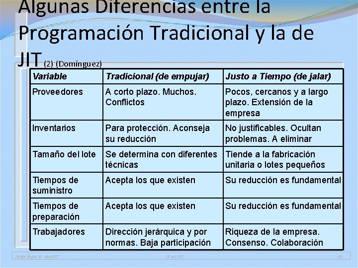 Algunas Diferencias entre la Programación Tradicional y la de JIT (2) (Domínguez) Variable Tradicional Algunas Diferencias entre la Programación Tradicional y la de JIT (2) (Domínguez) Variable Tradicional