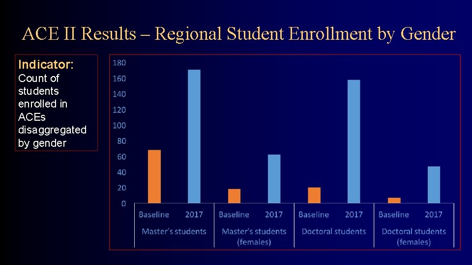ACE II Results – Regional Student Enrollment by Gender Indicator: Count of students enrolled