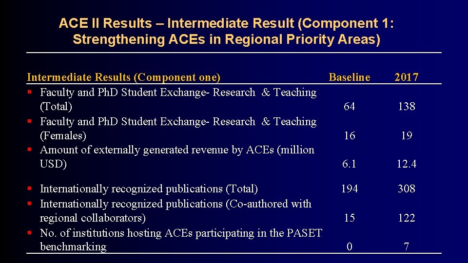 ACE II Results – Intermediate Result (Component 1: Strengthening ACEs in Regional Priority Areas)