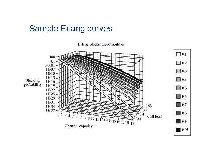 Sample Erlang curves Sample Erlang curves