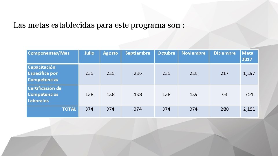 Las metas establecidas para este programa son : Componentes/Mes Julio Agosto Septiembre Octubre Noviembre Las metas establecidas para este programa son : Componentes/Mes Julio Agosto Septiembre Octubre Noviembre