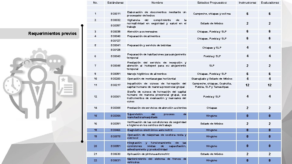Requerimientos previos No. Estándares Nombre Estados Propuestos Instructores Evaluadores 1 EC 0011 Elaboración de Requerimientos previos No. Estándares Nombre Estados Propuestos Instructores Evaluadores 1 EC 0011 Elaboración de