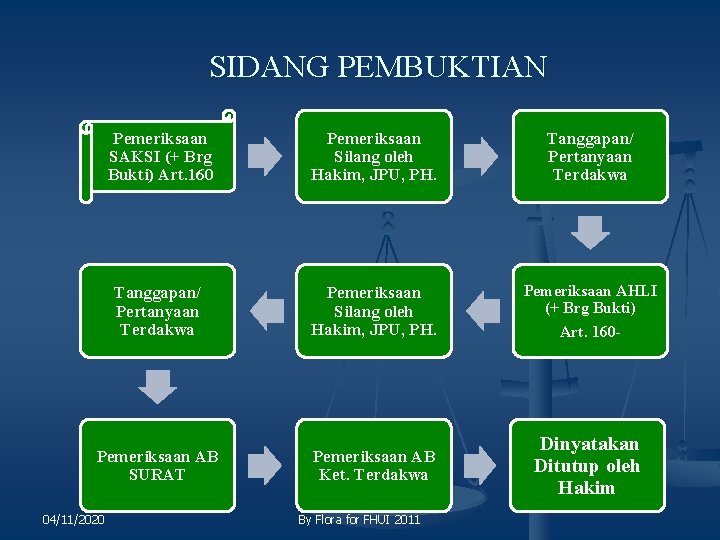 SIDANG PEMBUKTIAN Pemeriksaan SAKSI (+ Brg Bukti) Art. 160 Pemeriksaan Silang oleh Hakim, JPU,