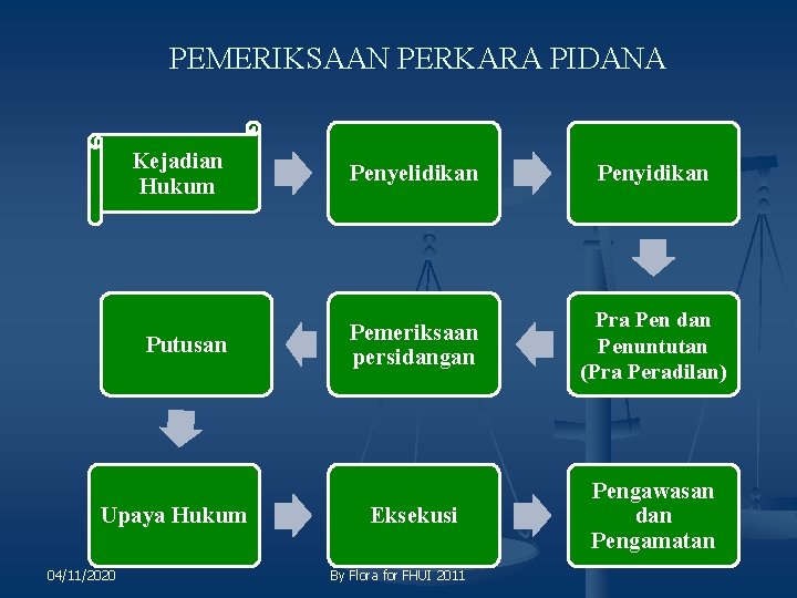 PEMERIKSAAN PERKARA PIDANA Kejadian Hukum Penyelidikan Penyidikan Putusan Pemeriksaan persidangan Pra Pen dan Penuntutan