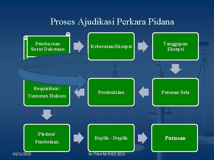 Proses Ajudikasi Perkara Pidana Pembacaan Surat Dakwaan Requisitoor/ Tuntutan Hukum Pledooi/ Pembelaan 04/11/2020 Keberatan/Eksepsi